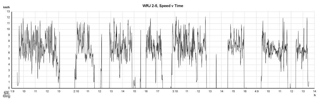 Whanganui River Journey 2-5 Speed vs Time