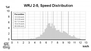 Whanganui River Journey Speed Distribution