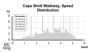 Cape Brett Speed Distribution (v time)