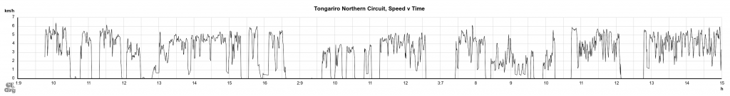 Tongariro Northern Circuit, speed v time