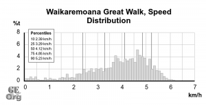 Waikaremoana Speed Distribution (v time)