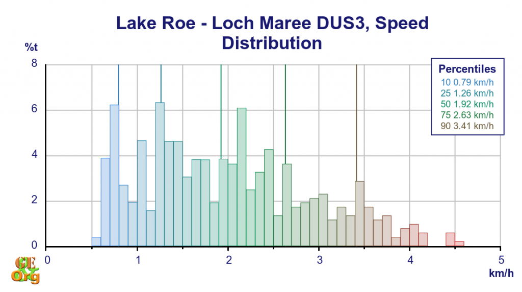 Lake Roe - Loch Maree, speed distribution for time