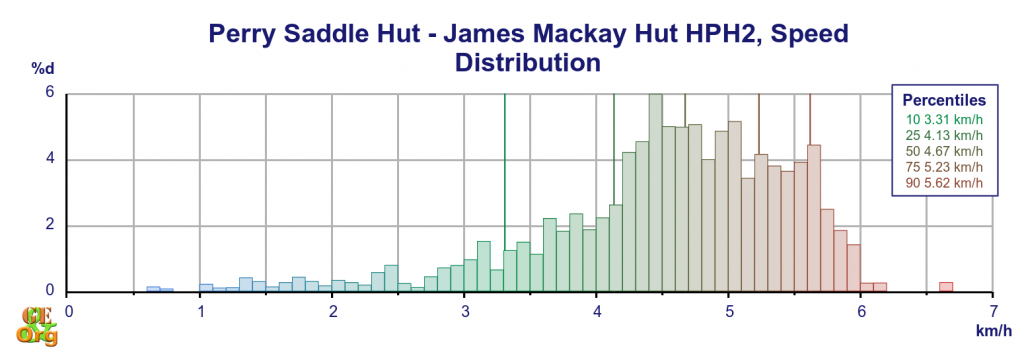Perry Saddle Hut - James Mackay Hut, speed distribution on distance