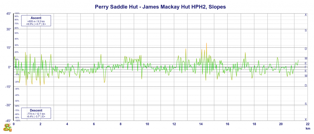 Perry Saddle Hut - James Mackay Hut, slopes