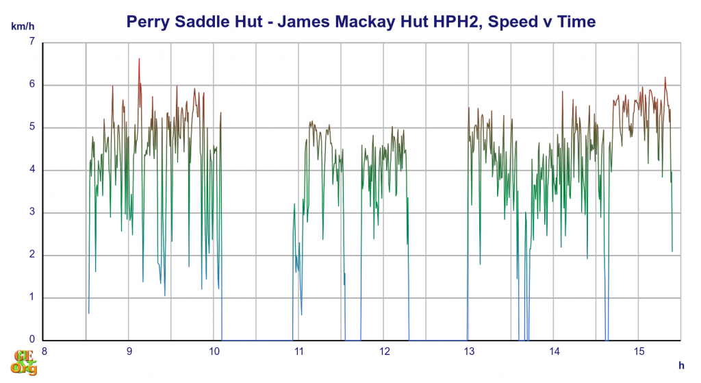 Perry Saddle Hut - James Mackay Hut, speed v time