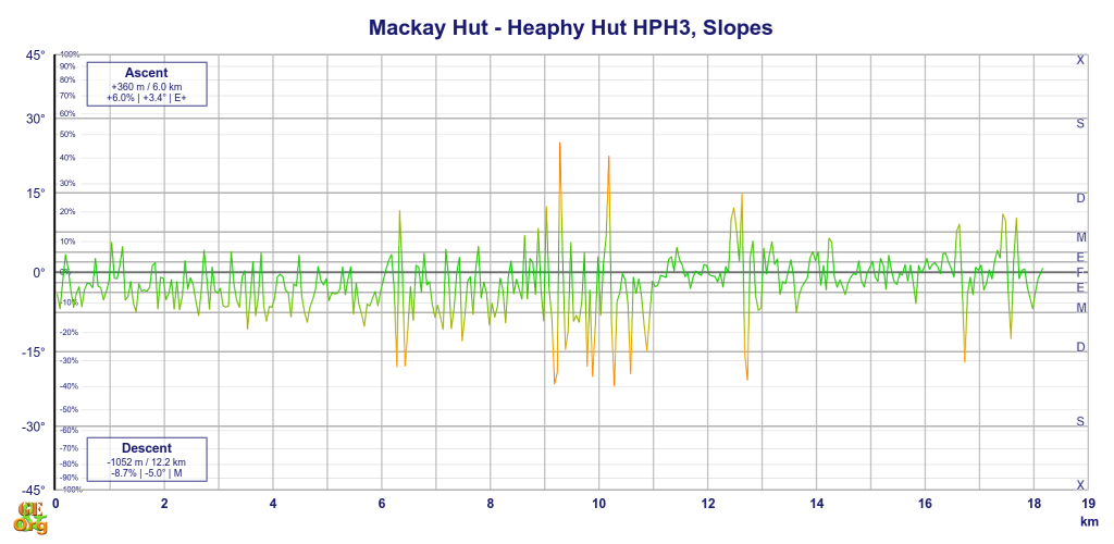 Mackay Hut - Heaphy Hut, slopes
