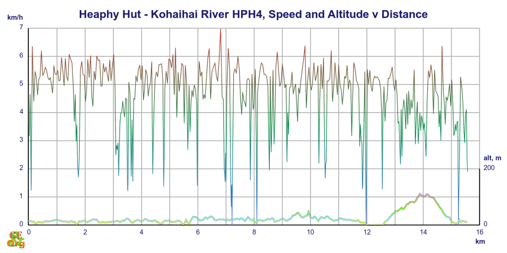Heaphy Hut - Kohaihai River, speed and altitude v distance