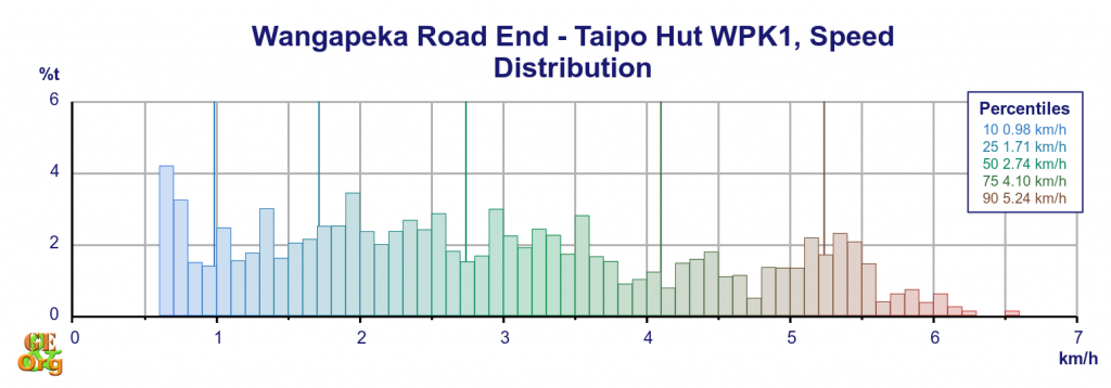 Wangapeka Road End - Taipo Hut, speed distribution by time