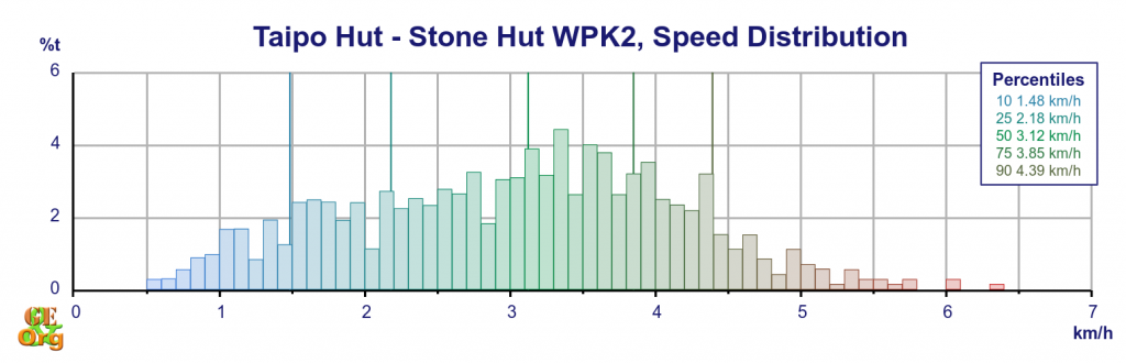 Taipo Hut - Stone Hut, speed distribution by time