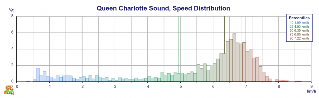 Way to go: Speed distribution by time, Queen Charlotte Sound